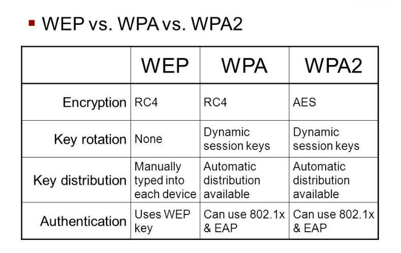 Use Wrong WiFi Encryption Method