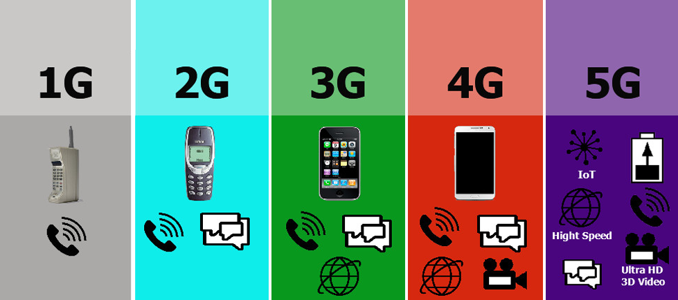 Включи 3 g. 3g 4g 5g. 1g 2g 3g 4g 5g. Поколения сотовой связи 2g 3g и 4g. Сотовая связь 1g 2g 3g 4g 5g.