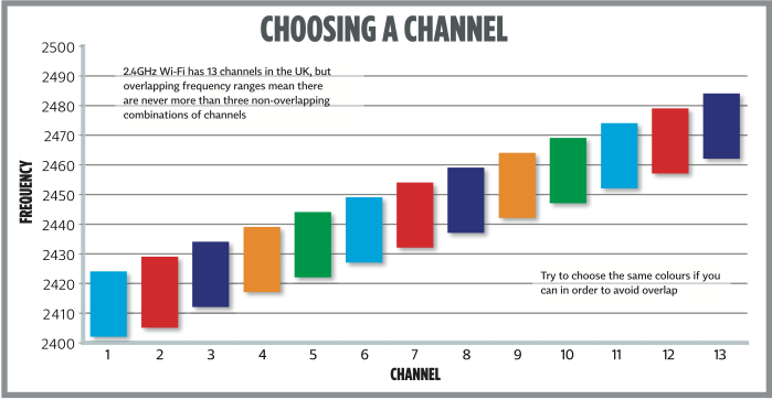 WiFi Channels