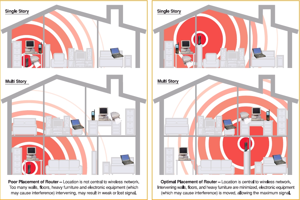 WiFi Router Location