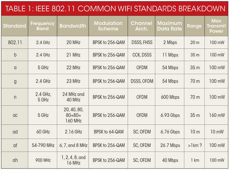 Wifi Standards Chart